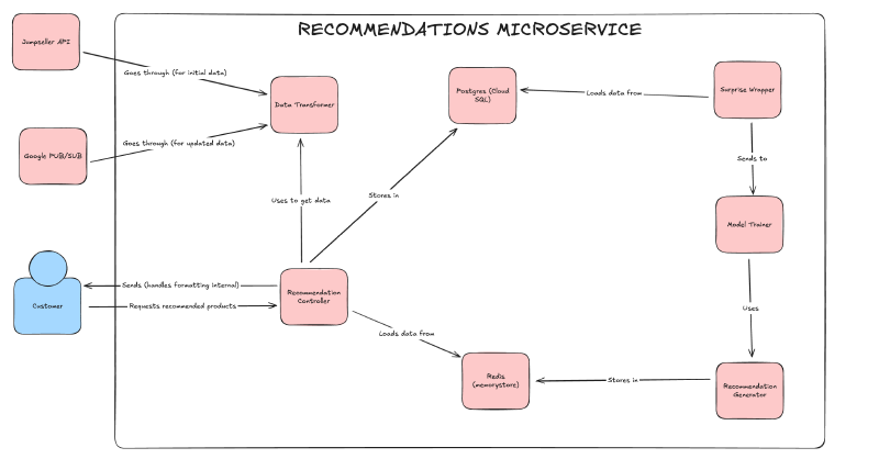 Recommendations Microservice Architecture